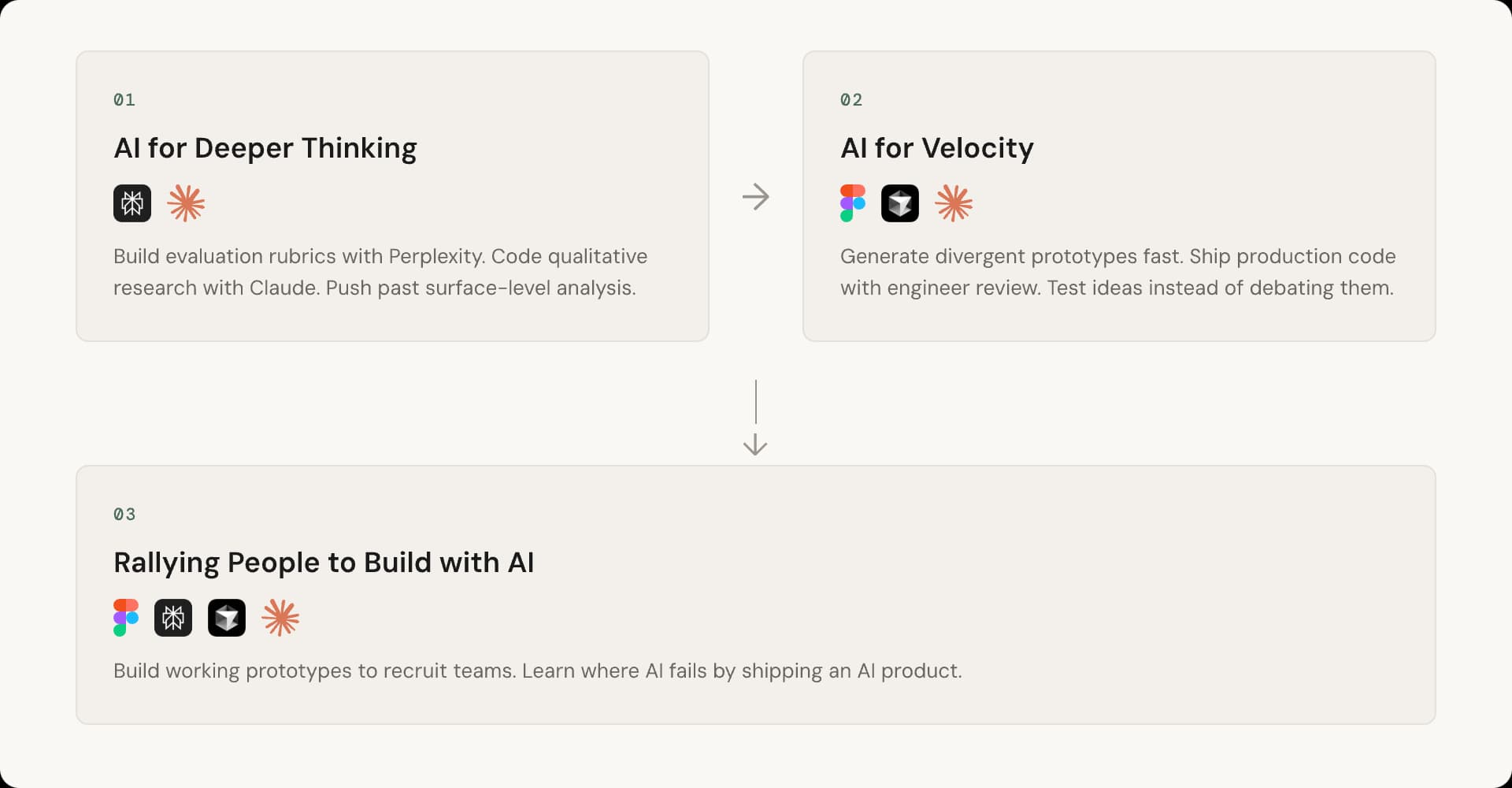 AI workflow showing three pillars: AI for Deeper Thinking (Perplexity, Claude), AI for Velocity (Figma, Cursor, Claude), and Rallying People to Build with AI