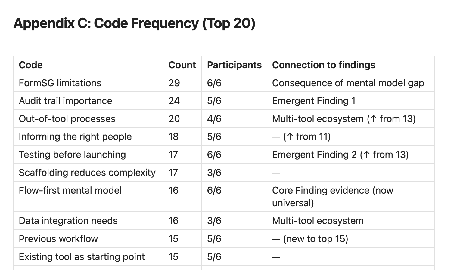 Code frequency table showing top 20 codes from qualitative analysis