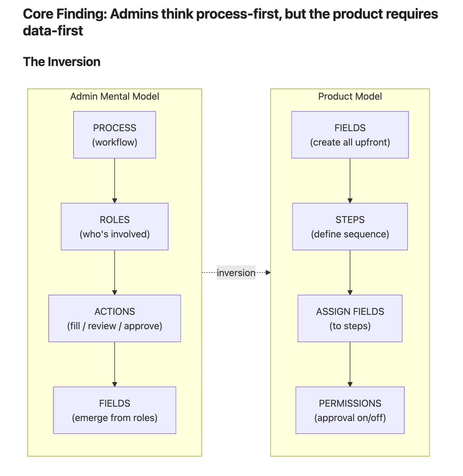 Core finding diagram showing admin mental model (process-first) versus product model (data-first)